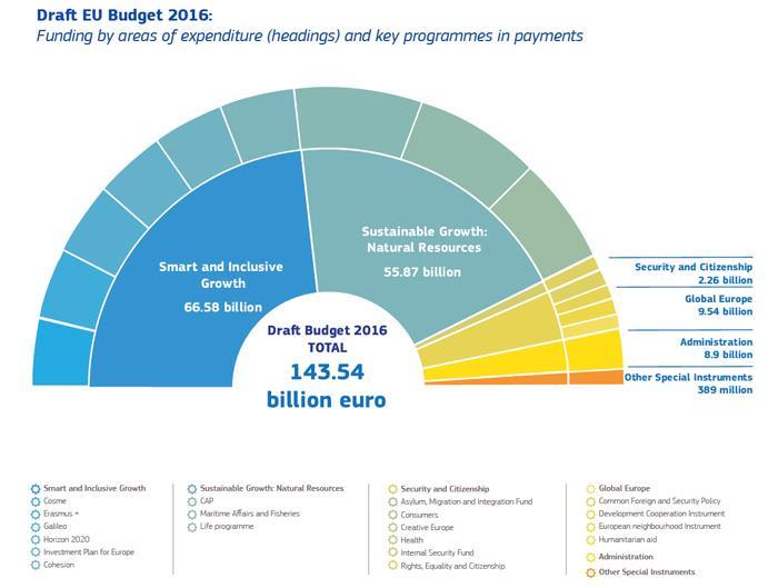 BUDŻET UE NA 2016 r.