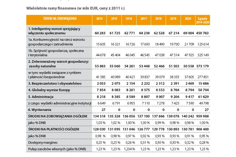 Wieloletnie Ramy Finansowe 2014-2020 Źródło: