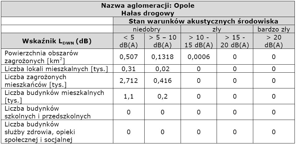 Tabela 6. Podsumowanie wyników analiz rozkładu wskaźnika LDWN dla hałasu drogowego na podstawie mapy akustycznej miasta Opole.