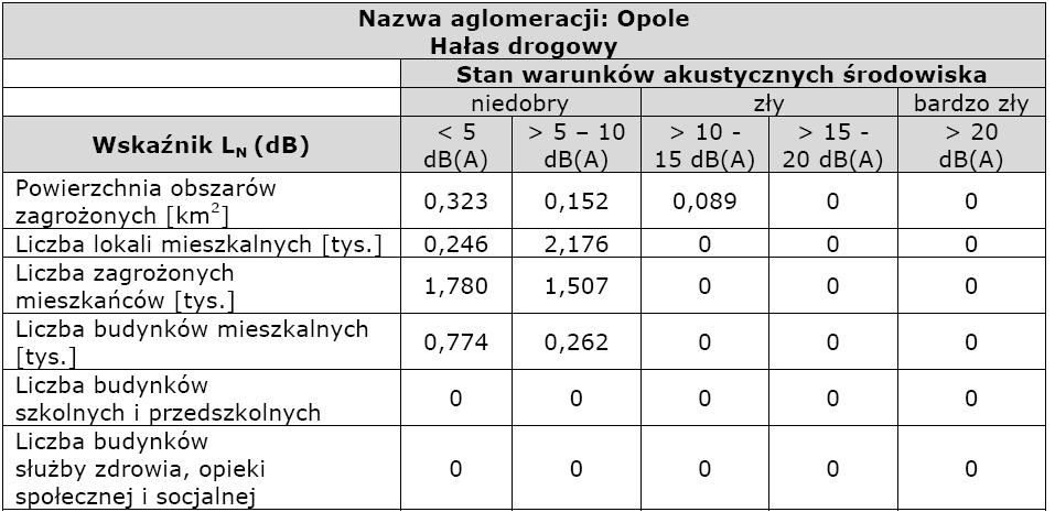 Podsumowanie wyników analiz rozkładu wskaźnika LN dla hałasu drogowego na podstawie mapy akustycznej miasta Opole.