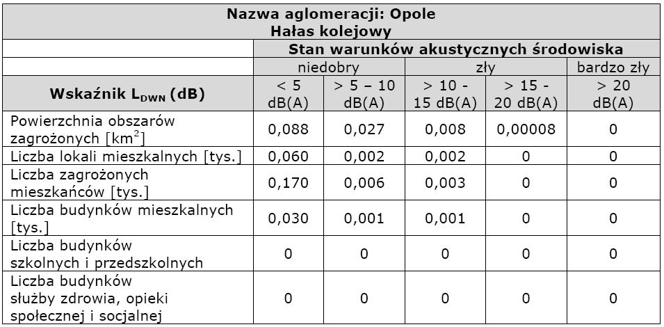 3.6.3.2 Hałas komunikacyjny kolejowy Hałas kolejowy na terenie miasta Opola ulegał w ostatnich latach istotnym zmianom za sprawą modernizacji linii kolejowej relacji Wrocław Katowice.