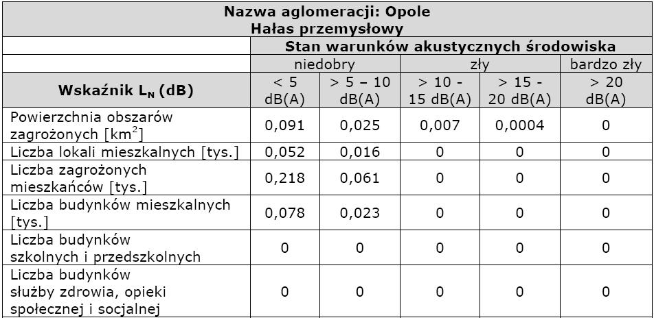 Tabela 11. Podsumowanie wyników analiz rozkładu wskaźnika LN dla hałasu przemysłowego na podstawie mapy akustycznej miasta Opole.