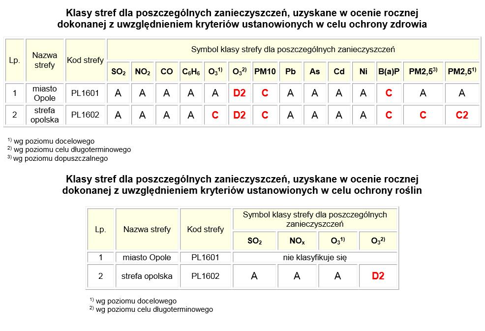 Ocena jakości powietrza za rok 2014, uwzględniająca kryteria