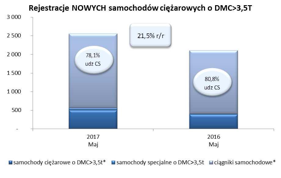 MAN 1 738szt. (-4,2%). Czwarte miejsce przypadło VOLVO (1 644szt; -3,4%). Na piątym MERCEDES- BENZ (1 564 szt.), który jako drugi w pierwszej piątce wypracował wzrost 1,8% w skali roku.