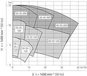 MDK, MDK-B Charakterystyki Pompy typu MDK oraz MDK-B s dost pne w nast puj cych zakresach wydajno ci: do 80 m 3 /h, 60 m s.