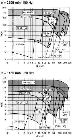 SCK Charakterystyki Pompy chemiczne znormalizowane SCK osi gaj wydajno do 300m 3 /h oraz wysoko podnoszenia do 90 m s. cieczy (przy 2900 min - ).