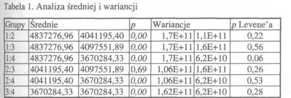 Dostępny szereg czasowy liczy 56 miesięcznych obserwacji, z tego do budowy modelu przyjęto 52 obserwacje, natomiast cztery ostatnie pozostawiono w celu porównania z prognozami uzyskanymi w efekcie