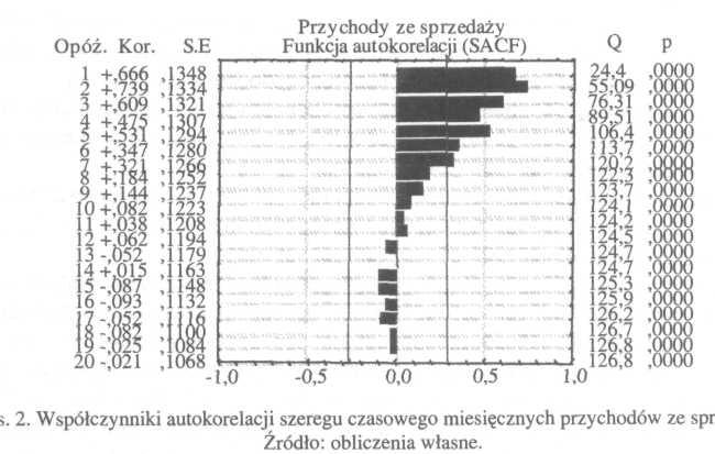 Za podstawę wyboru rzędu różnicowania można zaproponować porównanie wariancji dla szeregów o różnym stopniu różnicowania.