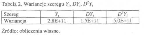 Wartości wariancji dla szeregów: pierwotnego (Y,), jedno- (DY,) i dwukrotnie zróżnicowanego (D 2 Y t ) przedstawiono w tabeli 2.