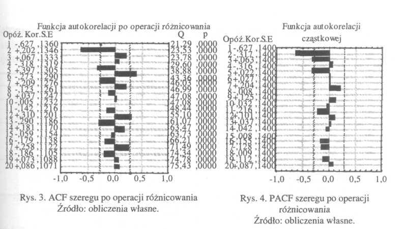 Przebieg funkcji ACF wykazuje wykładnicze zanikanie wartości współczynników autokorelacji, co jest charakterystyczne dla modelu autoregresji. Nie do końca klarowny jest obraz funkcji PACF.