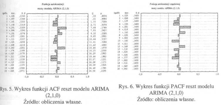 Estymowany model poddano następnie sprawdzeniu diagnostycznemu. Przedstawione na rys. 5-6 wykresy przebiegu funkcji ACF i PACF reszt modelu wskazują na brak autokorelacji reszt.