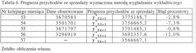 prognozowanej na okres y t-1 Korzystając z modelu (5) wyznaczono prognozy jedno- i dwukrokowe. Uzyskane wyniki porównano z rzeczywistą wartością przychodów. Wyniki obliczeń zestawiono w tab. 5.