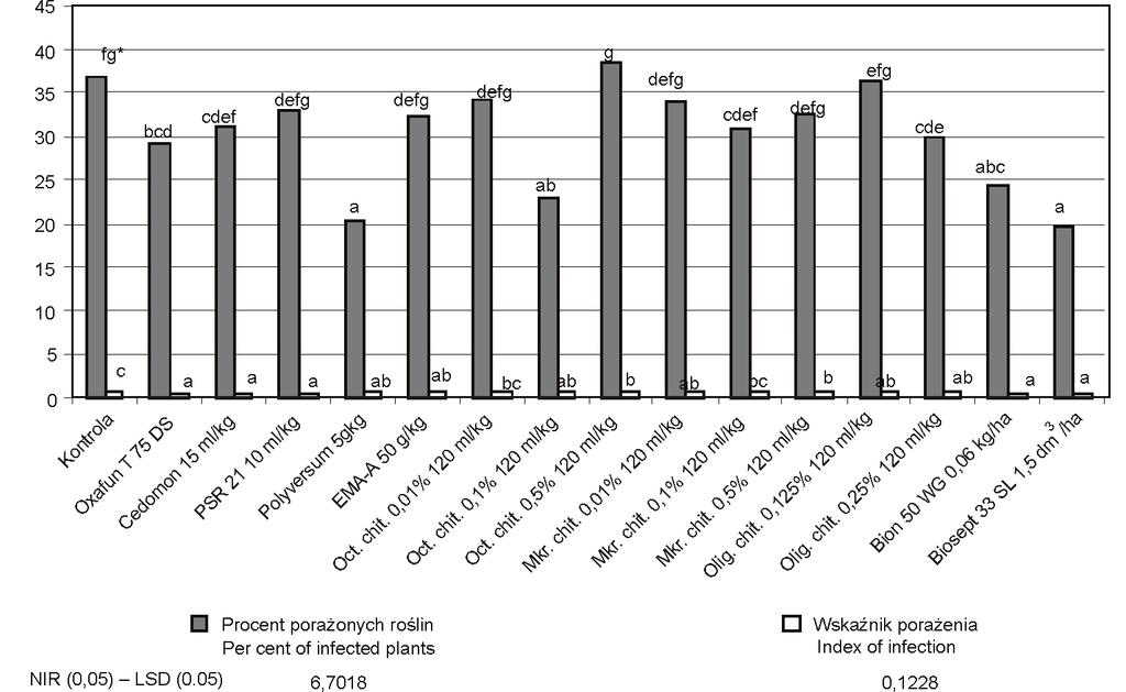 Wpływ biologicznej ochrony lnu 1997.