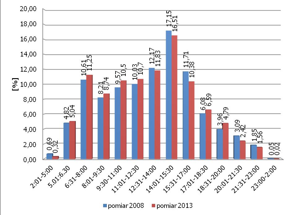 Rys. 4. Rozkład czasowy popytu na usługi gorzowskiej komunikacji miejskiej w dniu powszednim porównanie wyników badań z 2008 r. i z 2013 r. Tab. 13.