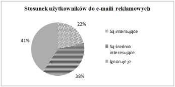 Uczesnicwo w subskrypcji e-mailowej zadeklarowało 64% badanych. 35% badanych nie jes zapisanych nigdzie lub o ym nie wie. Wykres 2.4. Sosunek użykowników Inerneu do e-maili reklamowych.