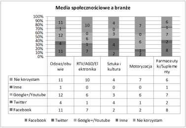 Wykres 2.17. Media społecznościowe a branże. Źródło: Opracowanie własne. Wykres 2.18.