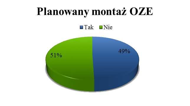 Plan Gospodarki Niskoemisyjnej dla Miasta Ostrołęka raport z ankietyzacji Kolejnym analizowano zainteresowanie mieszkańców miasta instalacją technologii wykorzystujących odnawialne źródła energii.