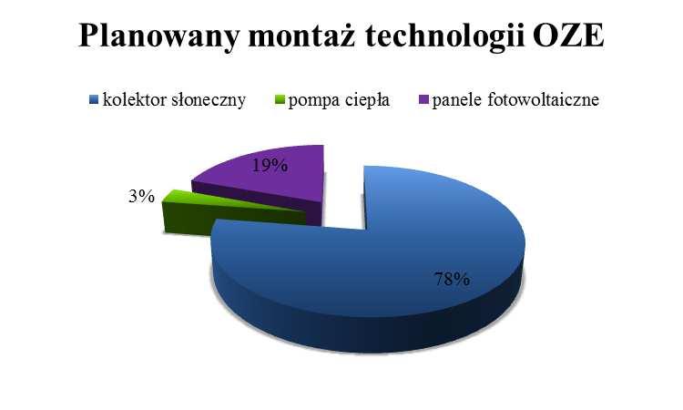 Planowany montaż technologii wykorzystujących OZE na terenie miasta Źródło: Opracowanie własne na podstawie przeprowadzonej ankietyzacji.