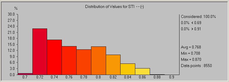 Rys. 8: Rozkład wskaźnika zrozumiałości STI na widowni dane statystyczne.