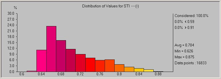 Rys. 15: Rozkład wskaźnika zrozumiałości STI na płycie boiska dane statystyczne.