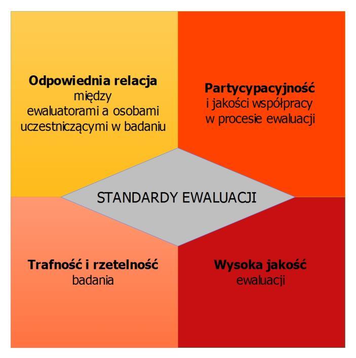 3 Metodologia badania 3.1 Zapewnienie jakości badania Podczas ewaluacji zespół badawczy przestrzegał standardów ewaluacji opracowanych przez Polskie Towarzystwo Ewaluacyjne 6.