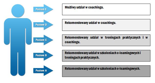 4.3.3 Działania rozwojowe kompetencje miękkie Po etapie badania kompetencji odbiorcy brali udział w zindywidualizowanym procesie rozwojowym.