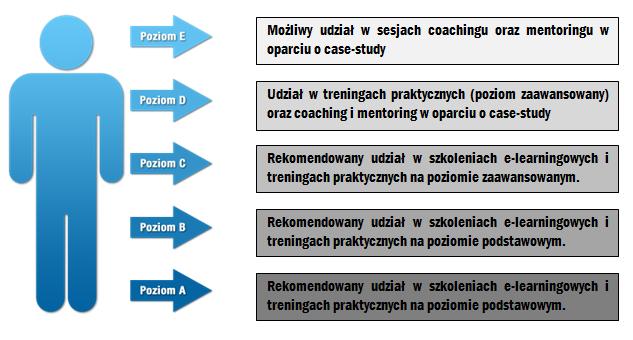 Coachowie zwrócili uwagę, że coaching jest odpowiednią metodą rozwoju kompetencji osób dojrzałych, ponieważ opiera się o pracę na własnym doświadczeniu i posiadanej wiedzy.