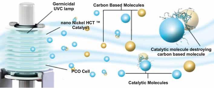 Promienie światła lampy UV reagują na katalizator nano Nickel HCT produkujący