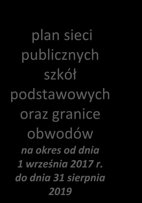 (art. 208 pwu-po) Planowanie sieci szkół - JST Uchwała ws.