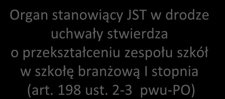 Projektowane zmiany Zespół szkół G ZSZ z dniem 1 września 2017 r. staje się (art. 198 ust.