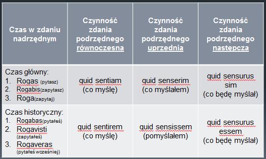 Ćwiczenie 1 Uzupełnij zdania pytajne zależne o odpowiednią formę orzeczenia! 1.Servi ignorant, quando laborem. ( finire cz.następcza) 2.Quid.. (scribere cz.równoczesna), libenter exponabam. 3.