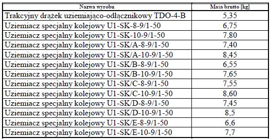 tabela I Parametry techniczne uziemiaczy U1-SK i drążka TDO-4-B przedstawiono poniżej: - Długość drążka (z uchwytem) TDO-4-B i TDO-4-B/I 4,8 [m] - Zaciski uziomowe WR-3 i WR-4 do szyn S 24, S 30, S