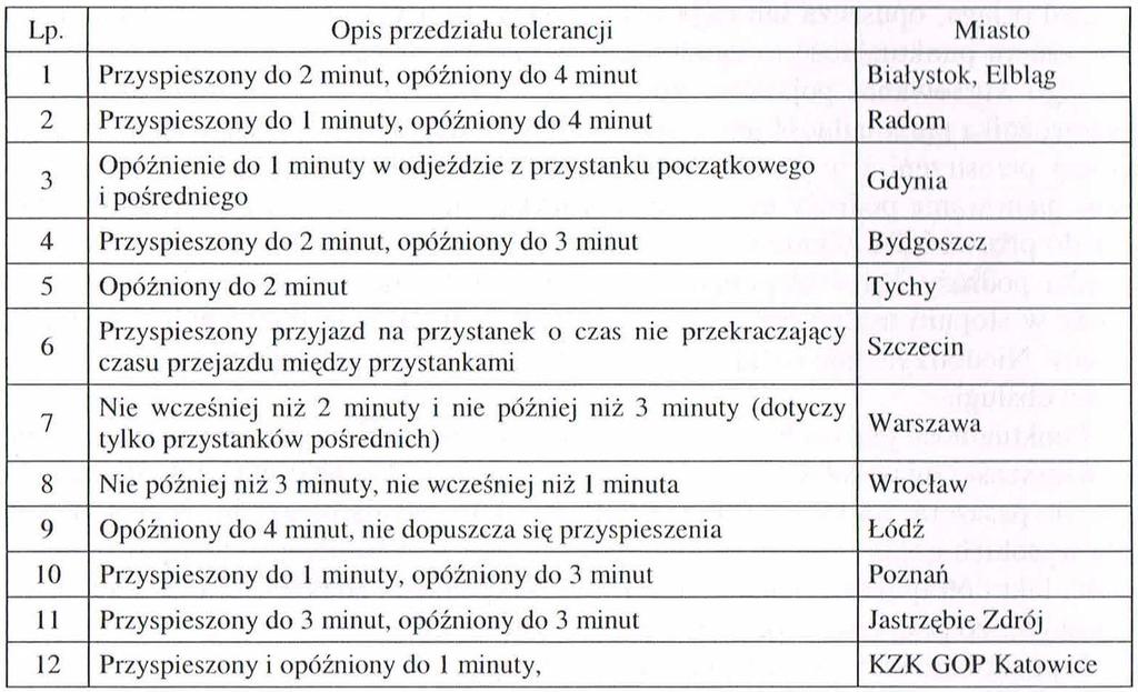 Wskaźniki jakości przewozów Ocena punktualności Rozstępy