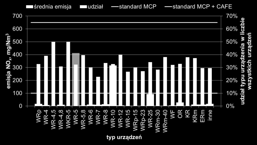 Porównanie średnich emisji tlenków azotu z dużych kotłów węglowych (5 50 MW) ze standardem emisji w projekcie Dyrektywy MCP oraz procentowy udział liczby