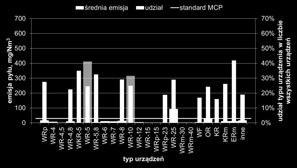 kotłów danego typu w całkowitej liczbie wszystkich urządzeń z tej grupy