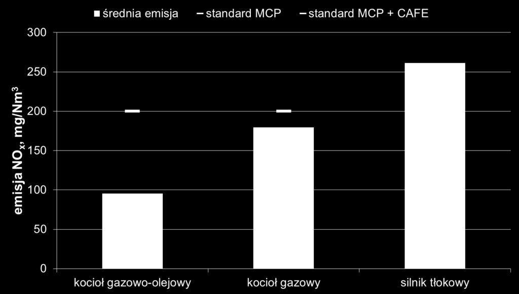 Porównanie średnich emisji tlenków azotu z małych instalacji (1-5 MW) zasilanych gazem ziemnym ze standardem emisji zapisanym w projekcie Dyrektywy MCP na obszarach gdzie są spełnione