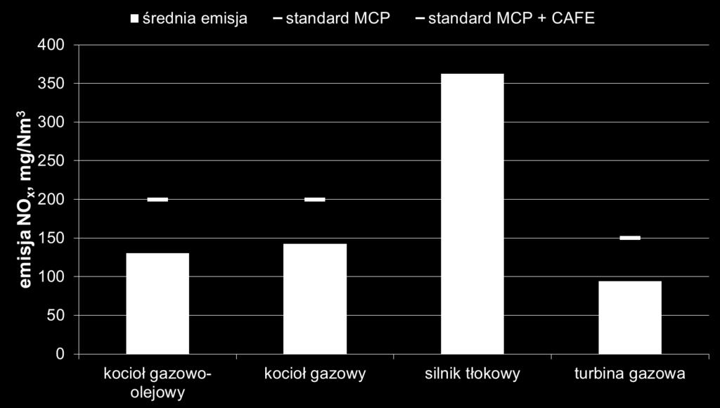 Porównanie średnich emisji tlenków azotu z dużych instalacji (5-50 MW) zasilanych gazem ziemnym standardem emisji zapisanym w projekcie Dyrektywy MCP na obszarach gdzie są spełnione