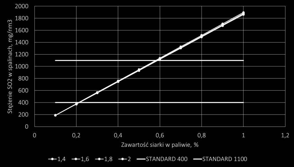 Zawartość SO 2 w spalinach kotłowych bez instalacji odsiarczania (przeliczone na 6%