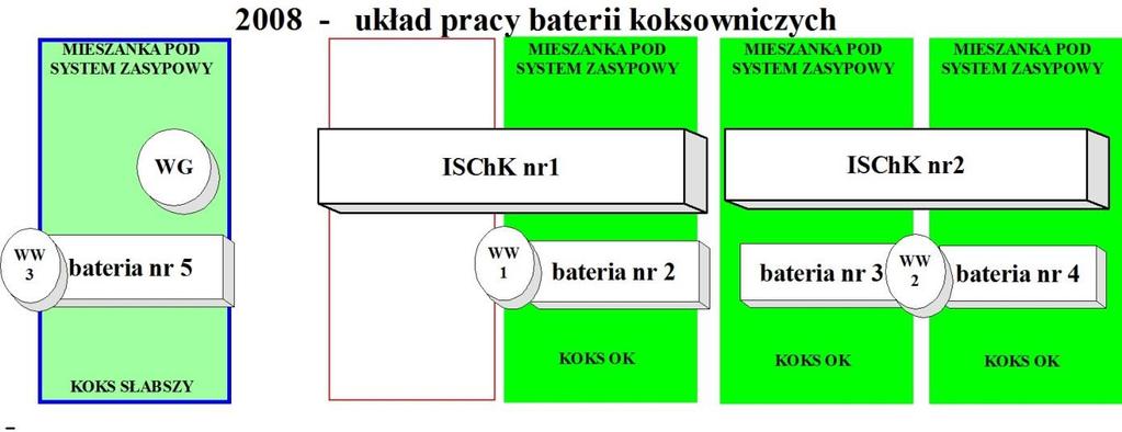 Strategia rozwoju Koksowni plany modernizacyjne 2005-2016 Celem modernizacji baterii koksowniczych nr 1 + 4 z roku 2005 było zsynchronizowanie zdolności produkcyjnych poszczególnych jednostek