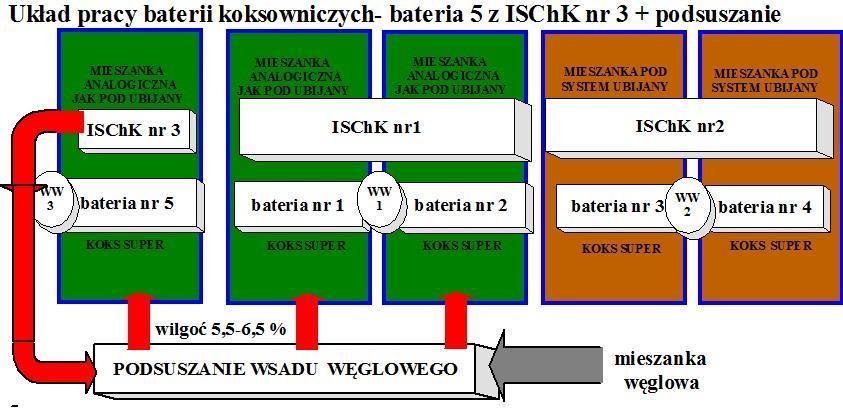 Poprawa jakości koksu podsuszanie mieszanki węglowej baterii 5,1,2. Baterie nr 1, 2, 5 po wprowadzeniu podsuszania mieszanki węglowej wyprodukują koks o lepszych parametrach.
