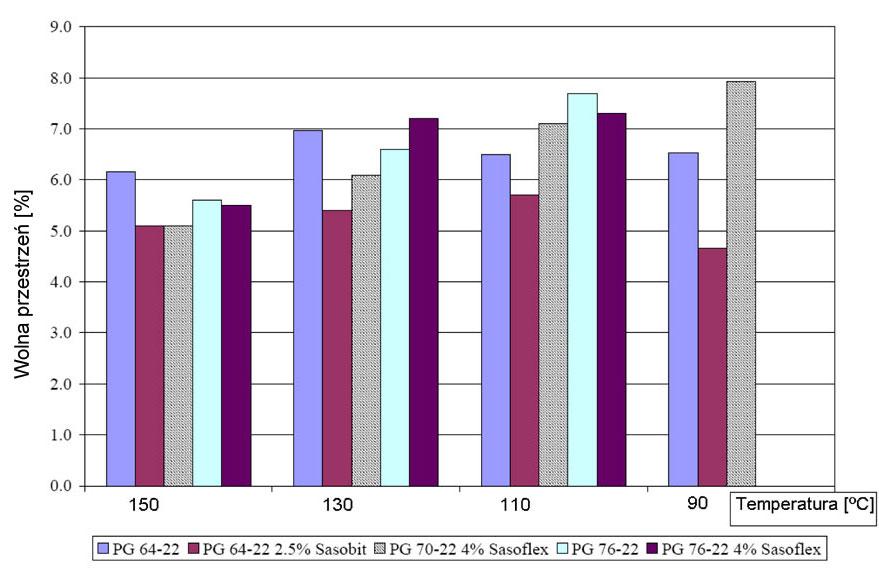 Florydzie. Zawartość asfaltu dla próbek wynosi od 4,8 do 5,3%. Przeprowadzono badania zagęszczania, koleinowania oraz przyrostu wytrzymałości.