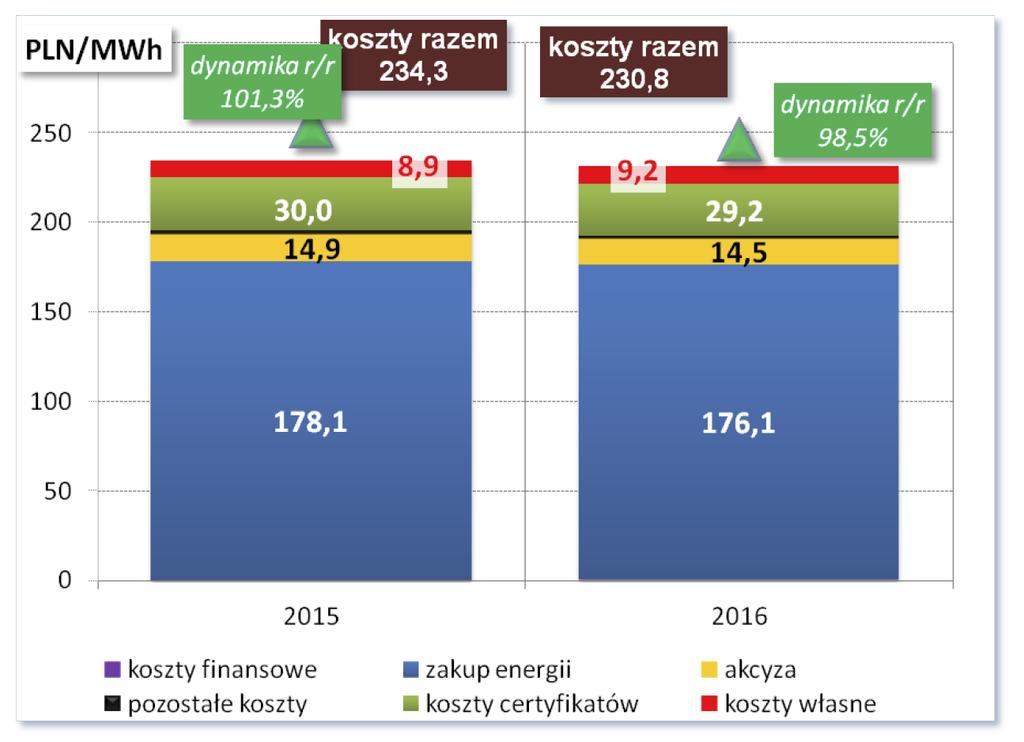 Detaliczny rynek energii elektrycznej w Polsce Składniki jednostkowego kosztu energii sprzedanej o