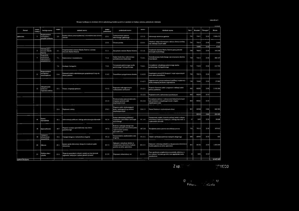 2.3. System ochrony przeciwpożarowej i ratownictwa oraz ochrona ludności 2.3.1. Funkcjonowanie systemu ratowniczego i gaśniczego 2.3.1.2. Interwencje ratowniczo-gaśnicze 754 75411 2110 5 999 471 2.3.3. Obrona cywilna 2.