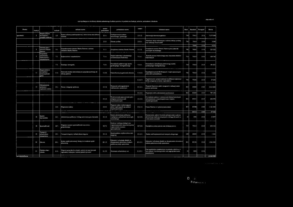 publiczny 2.3. System ochrony przeciwpożarowej i ratownictwa oraz ochrona ludności 2.3.1. Funkcjonow-anie systemu ratowniczego i gaśniczego 2.3.1.2. Interwencje ratowniczo-gaśnicze 754 75411 2110 7 277 098 2.