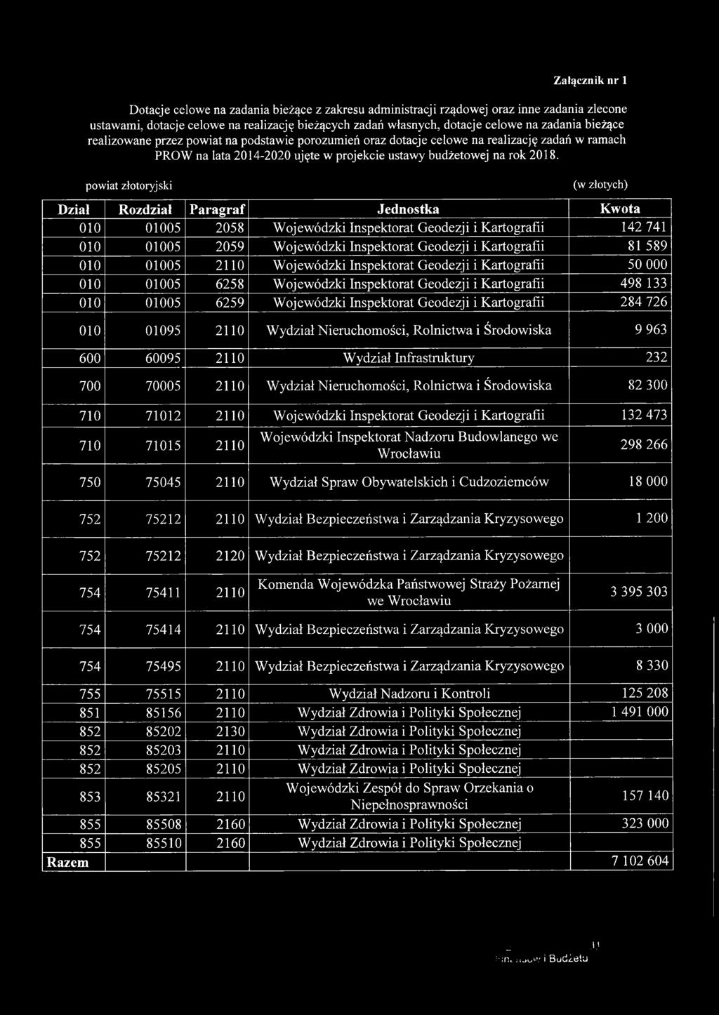 powiat złotoryj ski Dział Rozdział Paragraf Jednostka Kwota 010 01005 2058 Wojewódzki Inspektorat Geodezji i Kartografii 142 741 010 01005 2059 Wojewódzki Inspektorat Geodezji i Kartografii 81 589