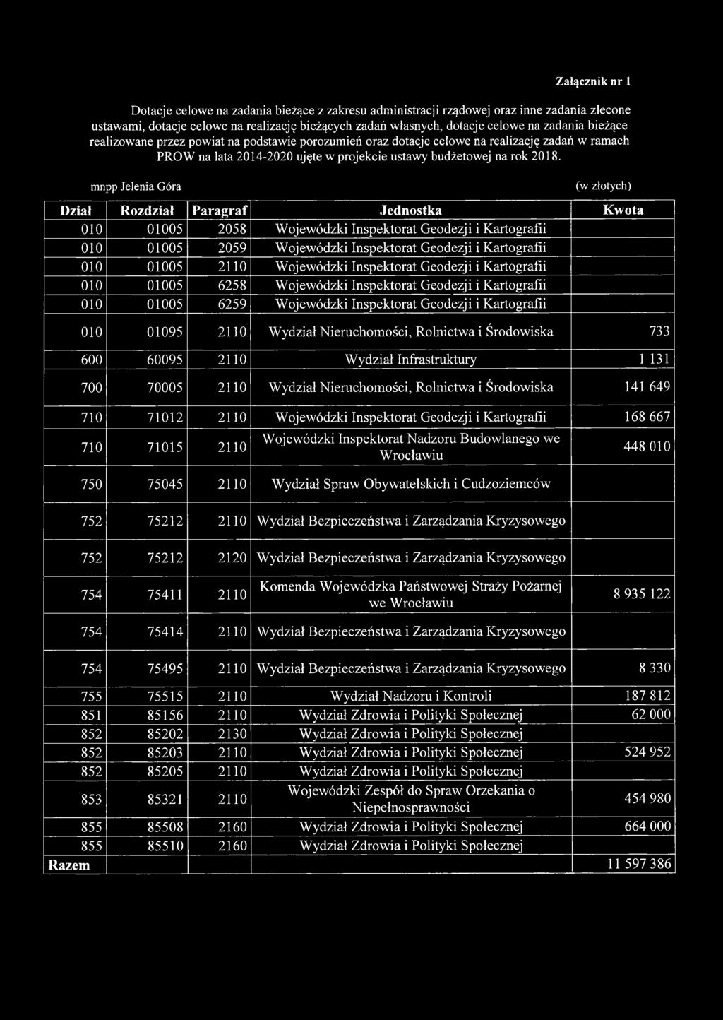 nmpp Jelenia Góra Dział Rozdział Paragraf Jednostka Kwota 010 01005 2058 Wojewódzki Inspektorat Geodezji i Kartografii 010 01005 2059 Wojewódzki Inspektorat Geodezji i Kartografii 010 01005 2110