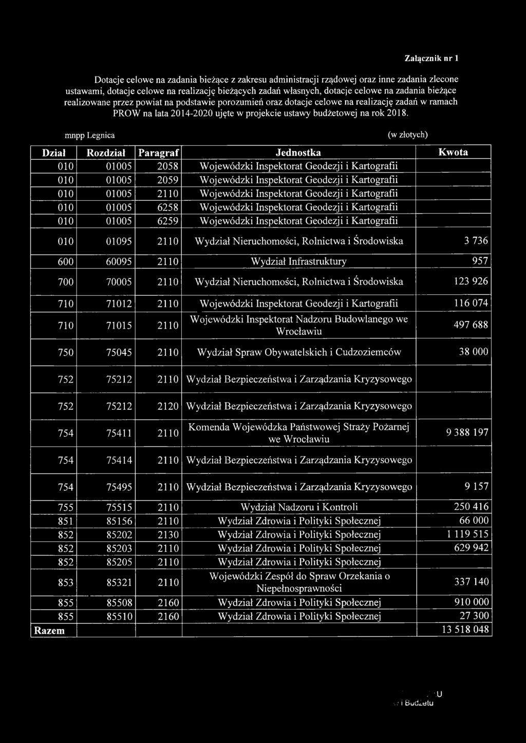 mnpp Legnica Dział Rozdział Paragraf Jednostka Kwota 010 01005 2058 Wojewódzki Inspektorat Geodezji i Kartografii 010 01005 2059 Wojewódzki Inspektorat Geodezji i Kartografii 010 01005 2110