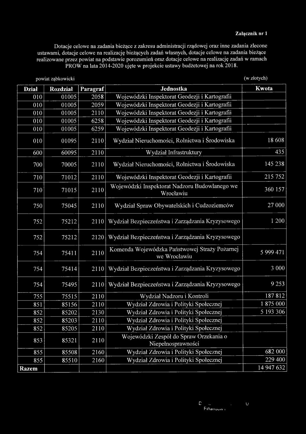 powiat ząbkowicki Dział Rozdział Paragraf Jednostka Kwota 010 01005 2058 Wojewódzki Inspektorat Geodezji i Kartografii 010 01005 2059 Wojewódzki Inspektorat Geodezji i Kartografii 010 01005 2110