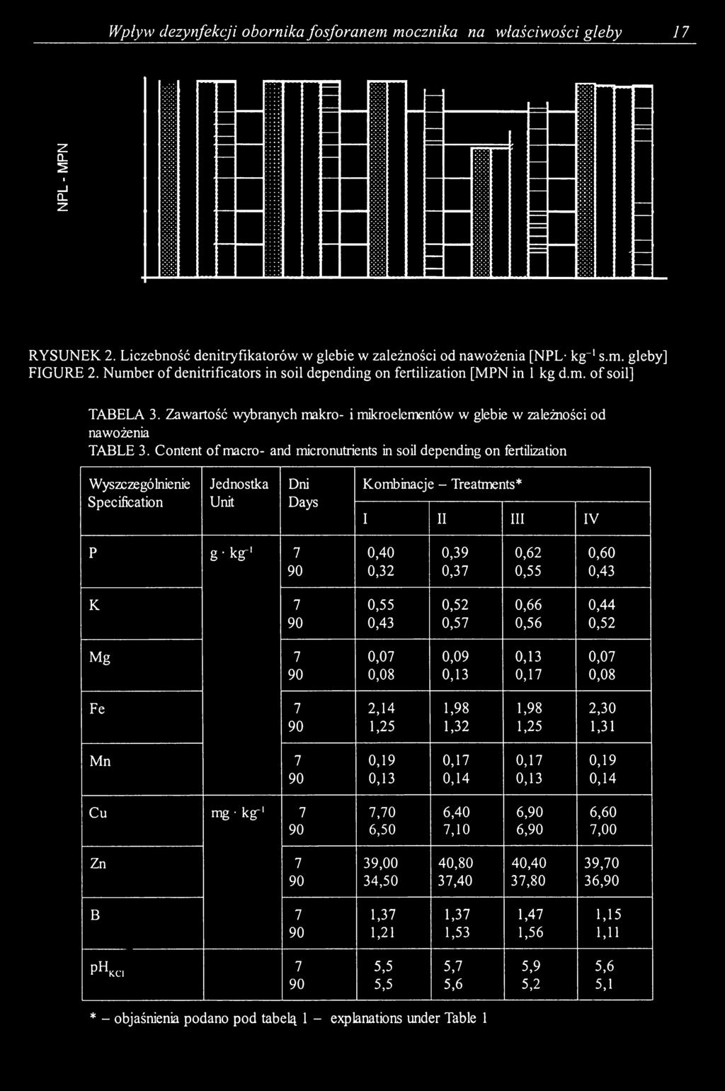 Content of macro- and micronutrients in soil depending on fertilization Wyszczególnienie Specification Jednostka Unit Dni Days Kombinacje - Treatments* I II III IV P g- kg"1 7 0,40 0,39 0,62 0,60 90