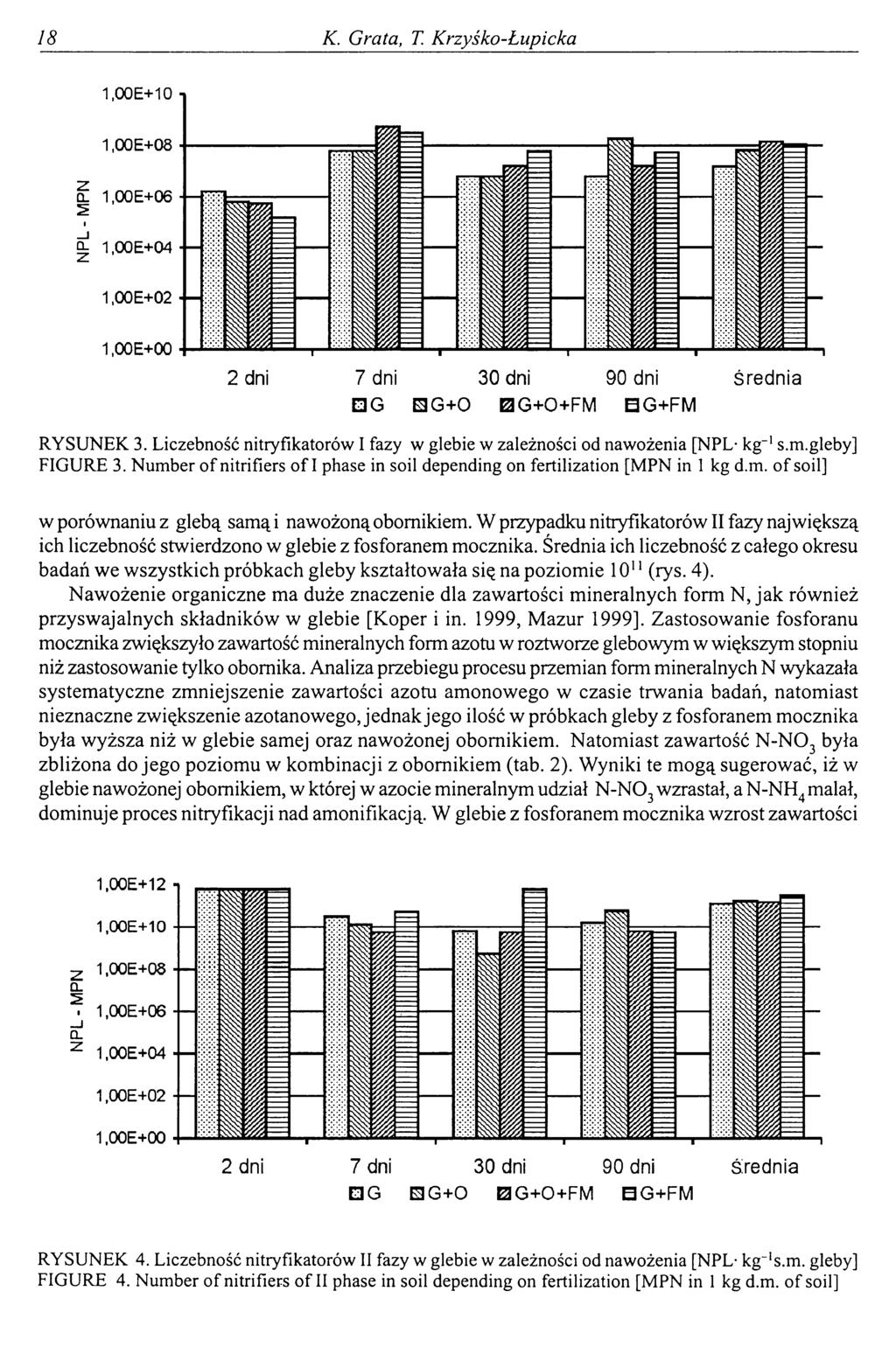 18 К. Grata, T. Krzyśko-Łupicka 1.00E+10 RYSUNEK 3. Liczebność nitryfikatorów I fazy w glebie w zależności od nawożenia [NPL- kg-1 s.m.gleby] FIGURE 3.
